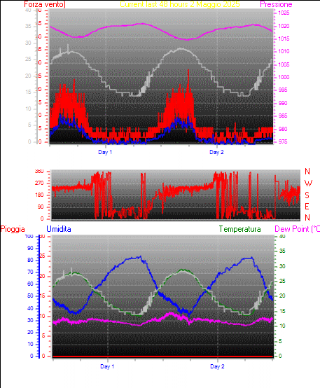 Meteo grafici delle ultime 48 ore, Montagna in Valtellina